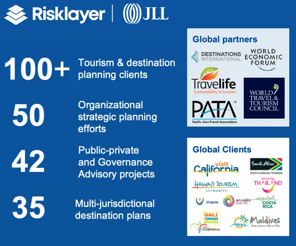 Risk modeling and analytics interface for destination resilience